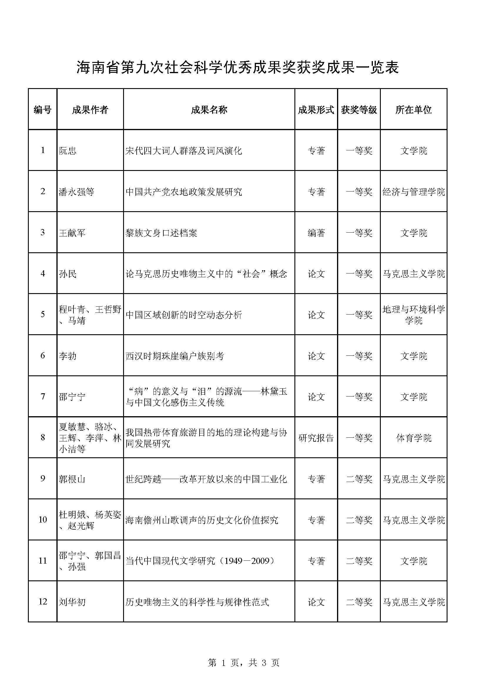 我校31项成果获海南省第九次社科优秀成果奖