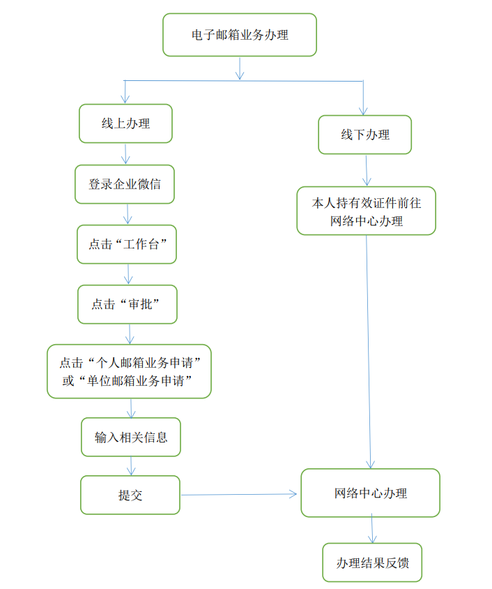 校园电子邮箱业务办理