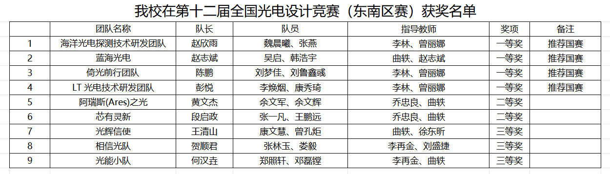 喜报！我校在第十二届全国大学生光电设计竞赛(东南区赛)中喜获佳绩